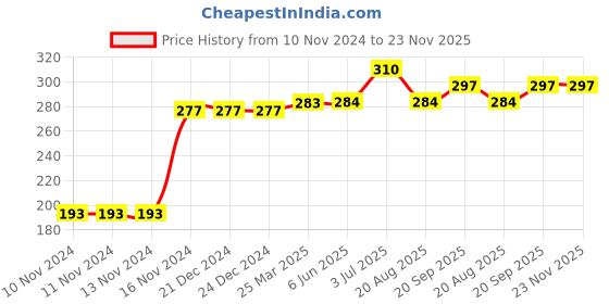 firstcry.com Kookie Kids Full Length Lounge Pant Dino Print - Blue kookie kids Price History Graph from 10 Nov 2024 to 23 Nov 2025