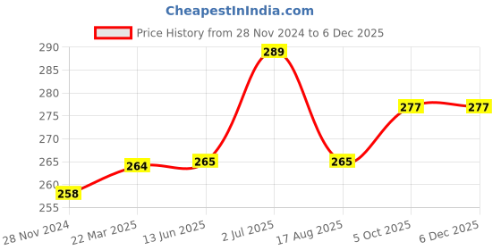 firstcry.com Kookie Kids Full Length Lounge Pant Dino Print - Blue kookie kids Price History Graph from 28 Nov 2024 to 5 Dec 2025