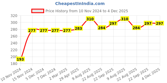 firstcry.com Kookie Kids Full Length Lounge Pant Dino Print - Grey kookie kids Price History Graph from 10 Nov 2024 to 4 Dec 2025