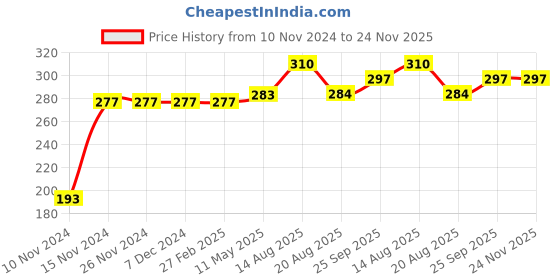 firstcry.com Kookie Kids Full Length Lounge Pant Dino Print - Grey kookie kids Price History Graph from 10 Nov 2024 to 23 Nov 2025