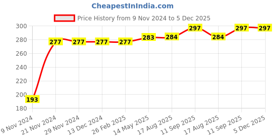 firstcry.com Kookie Kids Full Length Lounge Pant Dino Print - Grey kookie kids Price History Graph from 9 Nov 2024 to 5 Dec 2025