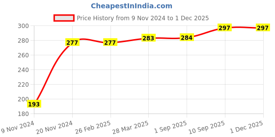 firstcry.com Kookie Kids Full Length Lounge Pant Dino Print - Grey kookie kids Price History Graph from 9 Nov 2024 to 30 Nov 2025