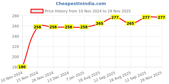firstcry.com Kookie Kids Full Length Lounge Pant Elephant Print - Grey kookie kids Price History Graph from 10 Nov 2024 to 29 Nov 2025