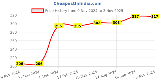 firstcry.com Kookie Kids Full Length Lounge Pant Elephant Print - Grey kookie kids Price History Graph from 9 Nov 2024 to 1 Nov 2025