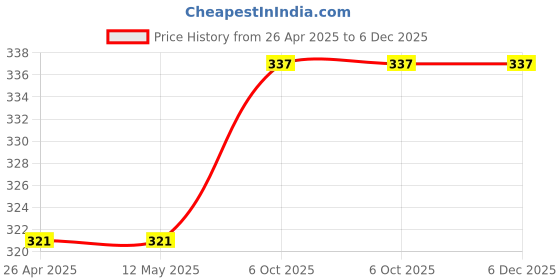 firstcry.com Kookie Kids Full Length Lounge Pant Fish Print - Navy Blue kookie kids Price History Graph from 26 Apr 2025 to 6 Dec 2025