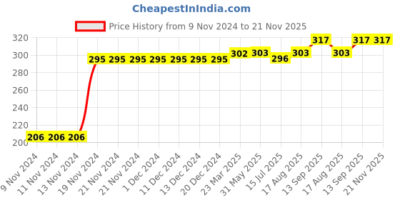 firstcry.com Kookie Kids Full Length Lounge Pant Flag Print - Red kookie kids Price History Graph from 9 Nov 2024 to 21 Nov 2025