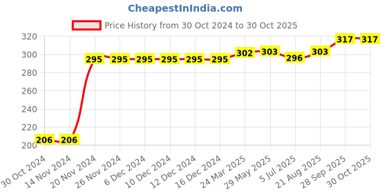 firstcry.com Kookie Kids Full Length Lounge Pant Flag Print - Red kookie kids Price History Graph from 30 Oct 2024 to 30 Oct 2025