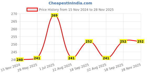 firstcry.com Kookie Kids Full Length Lounge Pant Floral Print - Blue kookie kids Price History Graph from 15 Nov 2024 to 28 Nov 2025