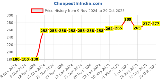 firstcry.com Kookie Kids Full Length Lounge Pant Floral Print - Blue kookie kids Price History Graph from 9 Nov 2024 to 29 Oct 2025