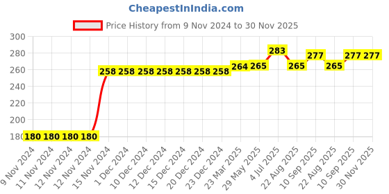 firstcry.com Kookie Kids Full Length Lounge Pant Floral Print - Multicolour kookie kids Price History Graph from 9 Nov 2024 to 30 Nov 2025