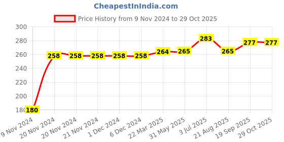 firstcry.com Kookie Kids Full Length Lounge Pant Floral Print - Multicolour kookie kids Price History Graph from 9 Nov 2024 to 29 Oct 2025