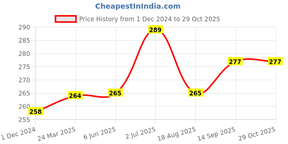 firstcry.com Kookie Kids Full Length Lounge Pant Floral Print - Red kookie kids Price History Graph from 1 Dec 2024 to 29 Oct 2025