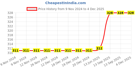 firstcry.com Kookie Kids  Full Length Lounge Pant Floral Printed with Mesh Detailing - Yellow kookie kids Price History Graph from 9 Nov 2024 to 4 Dec 2025