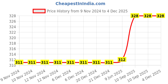 firstcry.com Kookie Kids  Full Length Lounge Pant Floral Printed with Mesh Detailing - Yellow kookie kids Price History Graph from 9 Nov 2024 to 3 Dec 2025