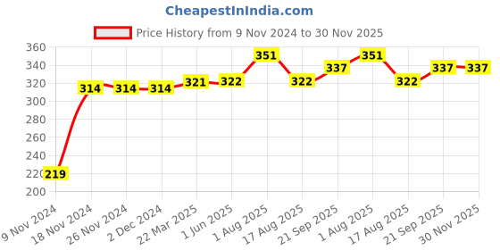 firstcry.com Kookie Kids Full Length Lounge Pant Heart Print - Black kookie kids Price History Graph from 9 Nov 2024 to 30 Nov 2025