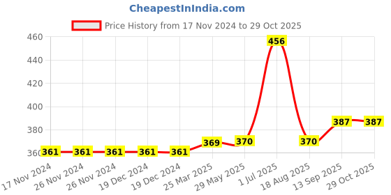firstcry.com Kookie Kids Full Length Lounge Pant Jelly Dot Print - Pink kookie kids Price History Graph from 17 Nov 2024 to 29 Oct 2025
