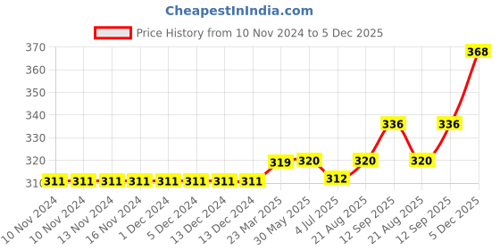 firstcry.com Kookie Kids Full Length Lounge Pant Kitty Print - Red kookie kids Price History Graph from 10 Nov 2024 to 5 Dec 2025