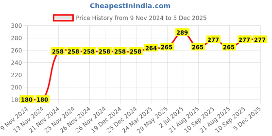 firstcry.com Kookie Kids Full Length Lounge Pant Leaf Print - Green kookie kids Price History Graph from 9 Nov 2024 to 5 Dec 2025