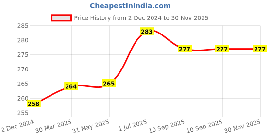 firstcry.com Kookie Kids Full Length Lounge Pant Leaf Print - Orange kookie kids Price History Graph from 2 Dec 2024 to 30 Nov 2025