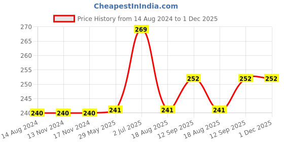 firstcry.com Kookie Kids Full Length Lounge Pant Lemon Print - Yellow kookie kids Price History Graph from 14 Aug 2024 to 30 Nov 2025
