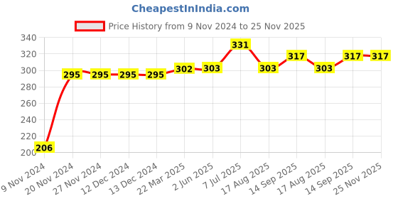 firstcry.com Kookie Kids Full Length Lounge Pant Leopard Print - Yellow kookie kids Price History Graph from 9 Nov 2024 to 25 Nov 2025