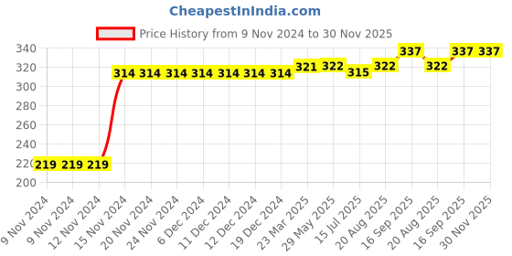firstcry.com Kookie Kids Full Length Lounge Pant Mermaid Print - Blue kookie kids Price History Graph from 9 Nov 2024 to 29 Nov 2025