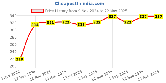 firstcry.com Kookie Kids Full Length Lounge Pant Mermaid Print - Blue kookie kids Price History Graph from 9 Nov 2024 to 22 Nov 2025