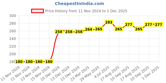 firstcry.com Kookie Kids Full Length Lounge Pant - Multicolor kookie kids Price History Graph from 11 Nov 2024 to 30 Nov 2025