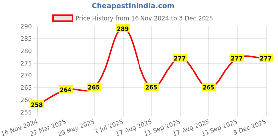 firstcry.com Kookie Kids Full Length Lounge Pant Mushroom Print - Blue kookie kids Price History Graph from 16 Nov 2024 to 3 Dec 2025