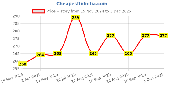 firstcry.com Kookie Kids Full Length Lounge Pant Mushroom Print - Blue kookie kids Price History Graph from 15 Nov 2024 to 30 Nov 2025