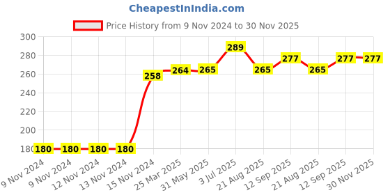 firstcry.com Kookie Kids Full Length Lounge Pant  - Orange kookie kids Price History Graph from 9 Nov 2024 to 30 Nov 2025