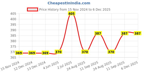 firstcry.com Kookie Kids Full Length Lounge Pant Panda Print - Yellow kookie kids Price History Graph from 15 Nov 2024 to 5 Dec 2025