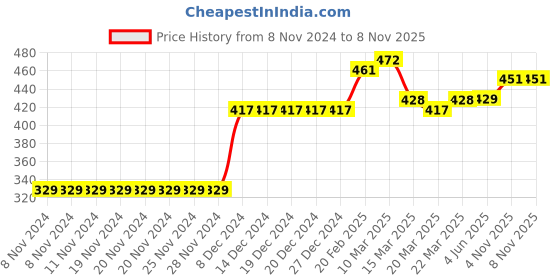 firstcry.com Kookie Kids Full Length Lounge Pant - Pink kookie kids Price History Graph from 8 Nov 2024 to 6 Nov 2025