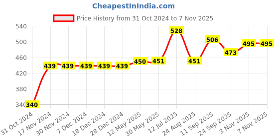 firstcry.com Kookie Kids Full Length Lounge Pant Placement Print - Yellow kookie kids Price History Graph from 31 Oct 2024 to 6 Nov 2025