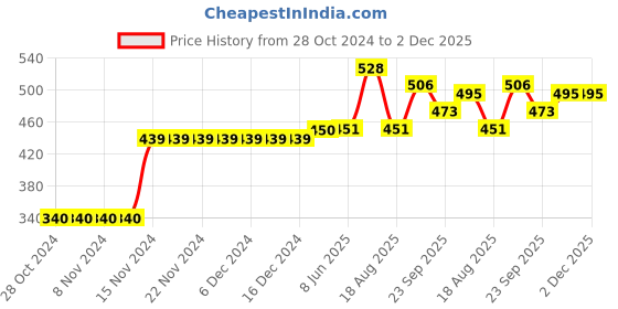 firstcry.com Kookie Kids Full Length Lounge Pant Placement Print - Yellow kookie kids Price History Graph from 28 Oct 2024 to 2 Dec 2025