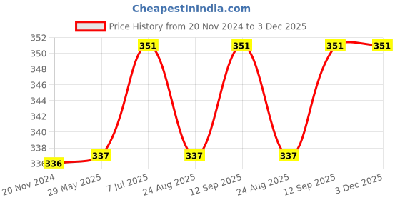 firstcry.com Kookie Kids Full Length Lounge Pant Polka Dot Print - Blue kookie kids Price History Graph from 20 Nov 2024 to 3 Dec 2025