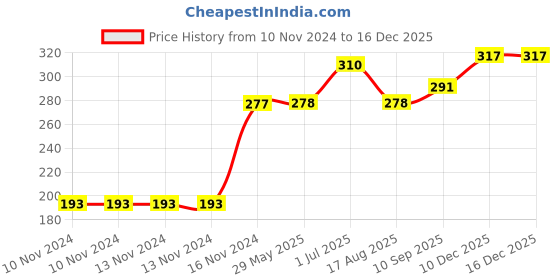 firstcry.com Kookie Kids Full Length Lounge Pant Raccoon Print - Pink kookie kids Price History Graph from 10 Nov 2024 to 16 Dec 2025