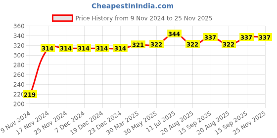 firstcry.com Kookie Kids Full Length Lounge Pant Reindeer Print - Pink kookie kids Price History Graph from 9 Nov 2024 to 24 Nov 2025