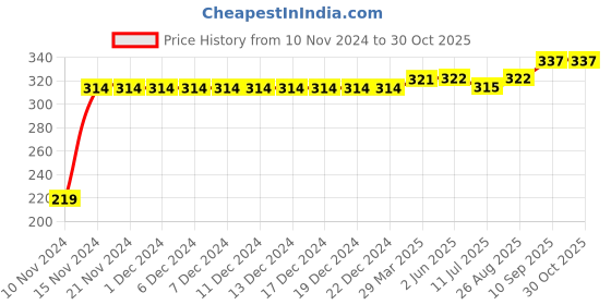 firstcry.com Kookie Kids Full Length Lounge Pant Space Print - Blue kookie kids Price History Graph from 10 Nov 2024 to 29 Oct 2025