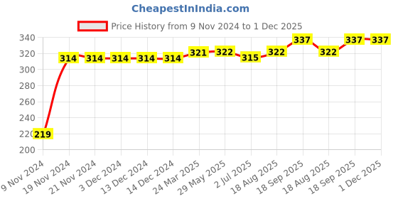 firstcry.com Kookie Kids Full Length Lounge Pant Space Print - Blue kookie kids Price History Graph from 9 Nov 2024 to 1 Dec 2025
