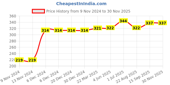 firstcry.com Kookie Kids Full Length Lounge Pant Star Print - Multicolor kookie kids Price History Graph from 9 Nov 2024 to 29 Nov 2025