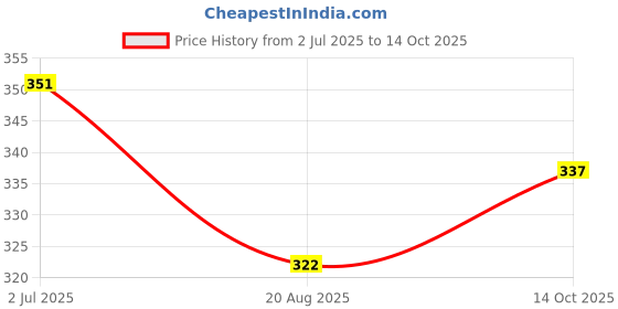 firstcry.com Kookie Kids Full Length Lounge Pant Star Print - Red kookie kids Price History Graph from 2 Jul 2025 to 14 Oct 2025