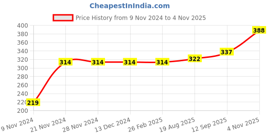 firstcry.com Kookie Kids Full Length Lounge Pant Tractor Patch - Navy Blue kookie kids Price History Graph from 9 Nov 2024 to 4 Nov 2025