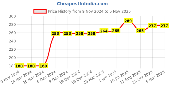 firstcry.com Kookie Kids Full Length Lounge Pant Triangle Print - Yellow kookie kids Price History Graph from 9 Nov 2024 to 5 Nov 2025