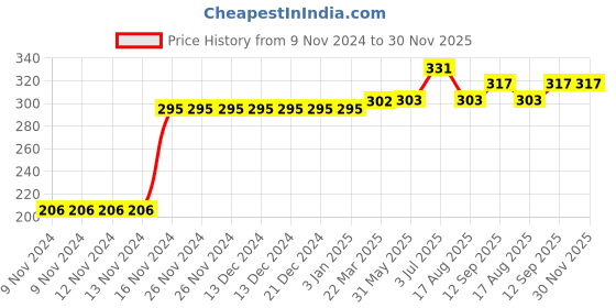 firstcry.com Kookie Kids Full Length Lounge Pant Unicorn Print - Blue kookie kids Price History Graph from 9 Nov 2024 to 30 Nov 2025