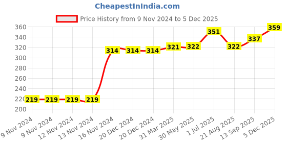 firstcry.com Kookie Kids Full Length Lounge Pant Unicorn Print - Navy Blue kookie kids Price History Graph from 9 Nov 2024 to 2 Dec 2025