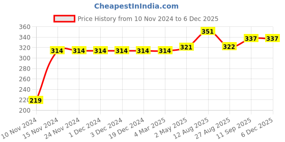 firstcry.com Kookie Kids Full Length Lounge Pant Vehicle Print - Blue kookie kids Price History Graph from 10 Nov 2024 to 5 Dec 2025