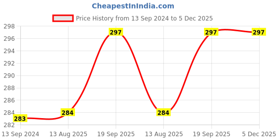 firstcry.com Kookie Kids Full Length Lounge Pant Vehicle Print - White kookie kids Price History Graph from 13 Sep 2024 to 5 Dec 2025
