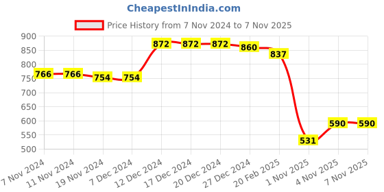 firstcry.com Kookie Kids Full Length Lounge Pant with Bear Patch - Yellow kookie kids Price History Graph from 7 Nov 2024 to 6 Nov 2025