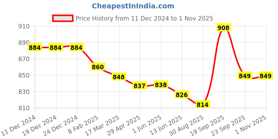 firstcry.com Kookie Kids Full Length Lounge Pant with Bow Applique - Navy Blue kookie kids Price History Graph from 11 Dec 2024 to 31 Oct 2025